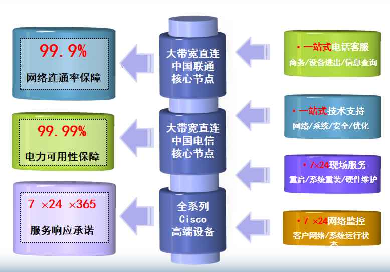 城阳机房网络